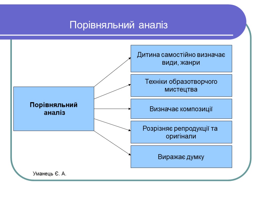 Порівняльний аналіз Уманець Є. А.